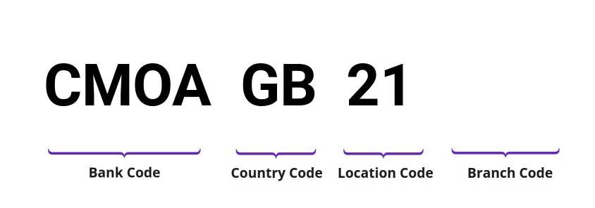 SWIFT / BIC CMOAGB21