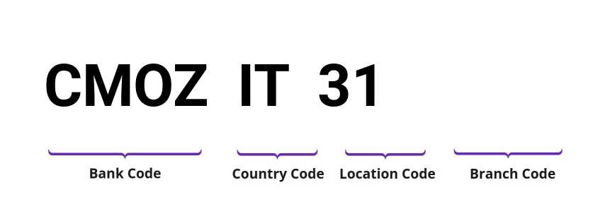 SWIFT / BIC CMOZIT31