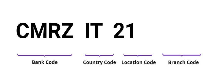 SWIFT / BIC CMRZIT21