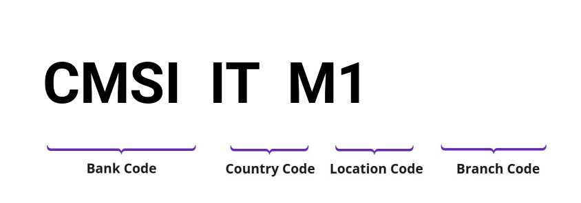 SWIFT / BIC CMSIITM1