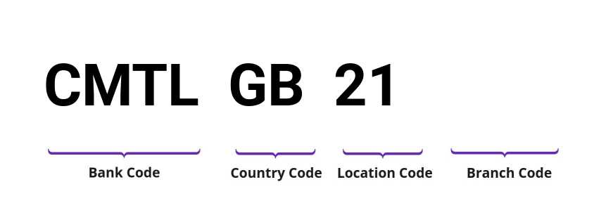 SWIFT / BIC CMTLGB21