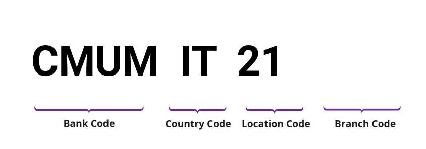 SWIFT / BIC CMUMIT21