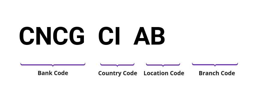 SWIFT / BIC CNCGCIAB