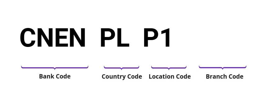 SWIFT / BIC CNENPLP1