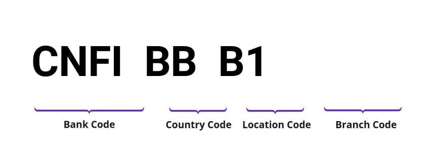 SWIFT / BIC CNFIBBB1