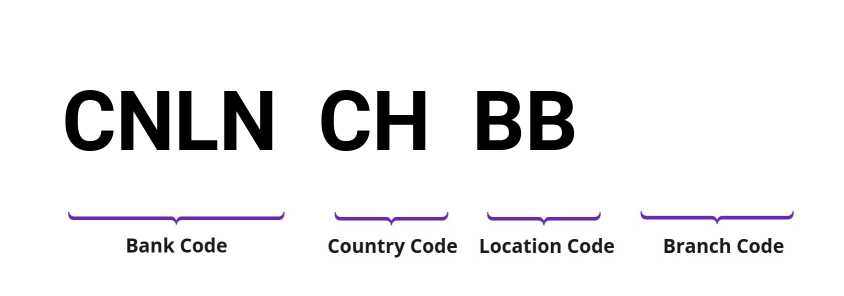 SWIFT / BIC CNLNCHBB