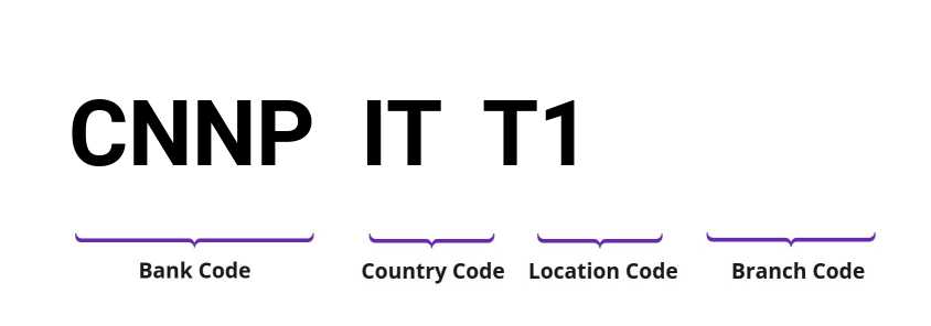 SWIFT / BIC CNNPITT1