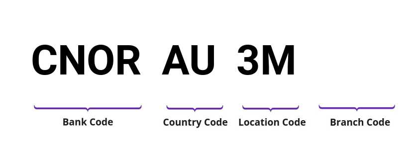 SWIFT / BIC CNORAU3M