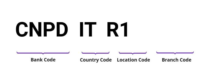 SWIFT / BIC CNPDITR1