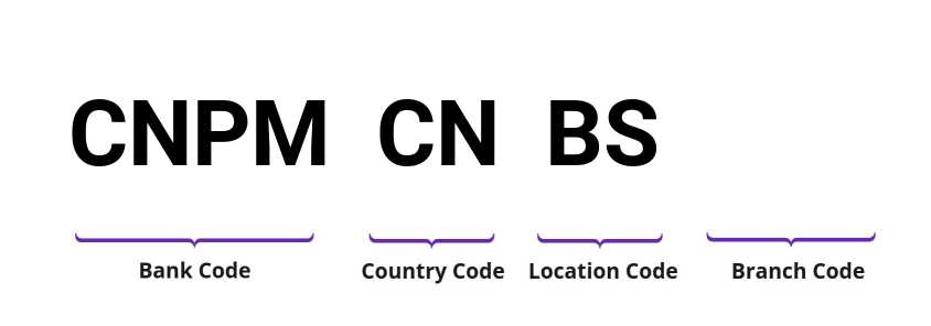 SWIFT / BIC CNPMCNBS