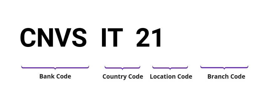 SWIFT / BIC CNVSIT21