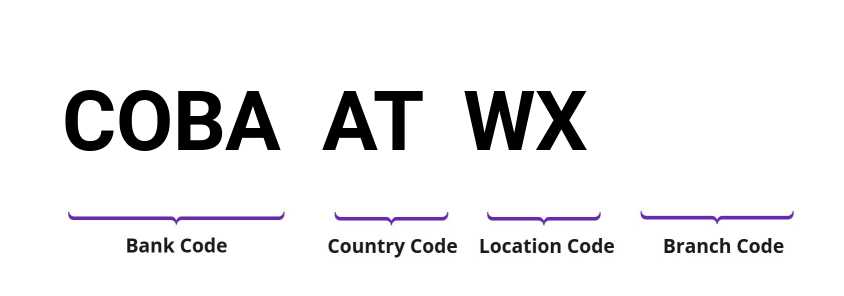 SWIFT / BIC COBAATWX