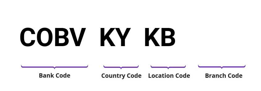 SWIFT / BIC COBVKYKB