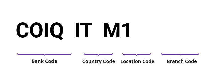 SWIFT / BIC COIQITM1