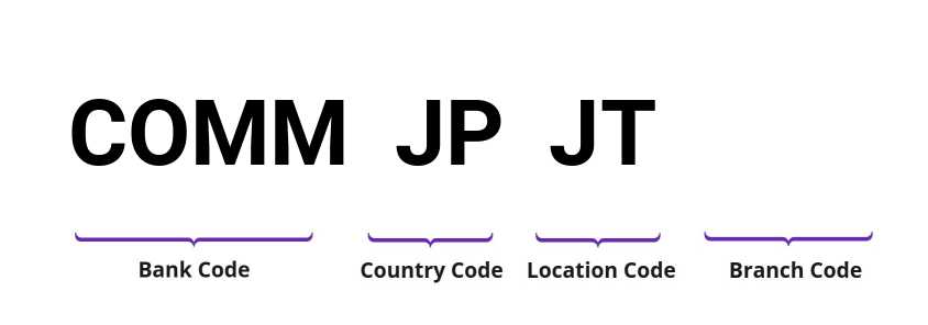 SWIFT / BIC COMMJPJT