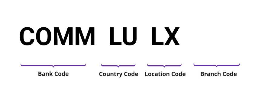 SWIFT / BIC COMMLULX