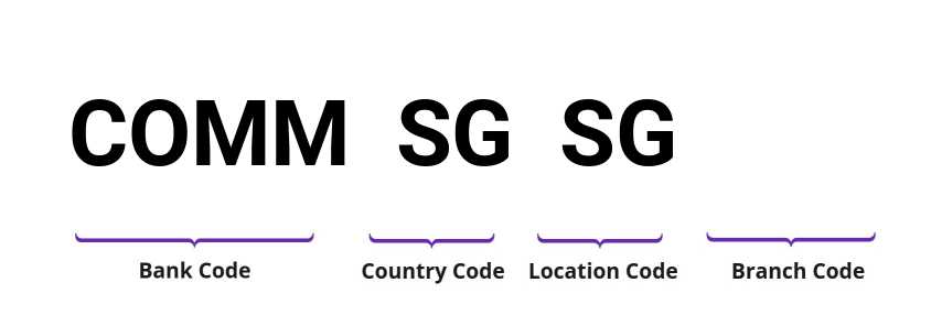 SWIFT / BIC COMMSGSG