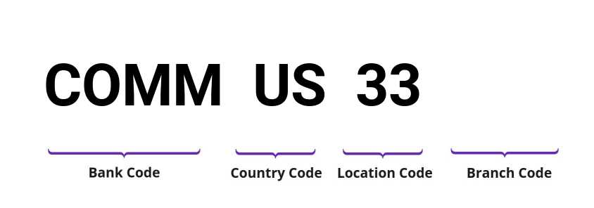 SWIFT / BIC COMMUS33