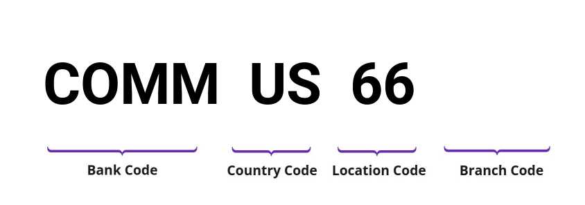 SWIFT / BIC COMMUS66