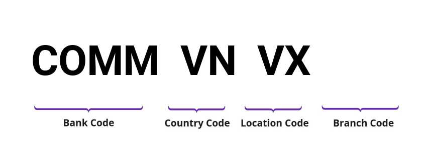 SWIFT / BIC COMMVNVX