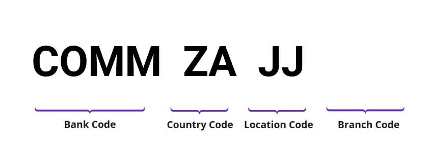 SWIFT / BIC COMMZAJJ