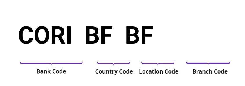 SWIFT / BIC CORIBFBF