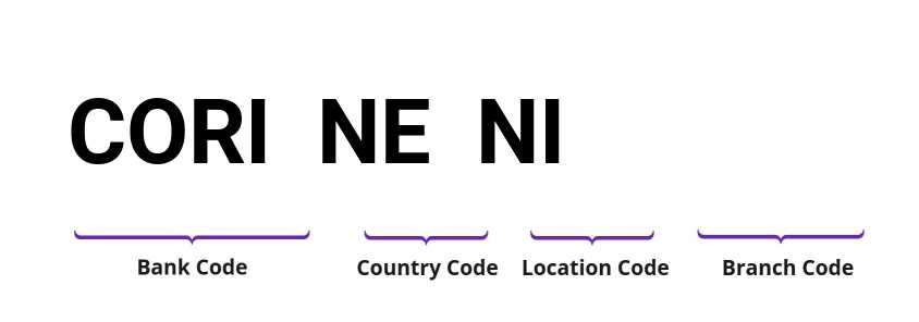 SWIFT / BIC CORINENI