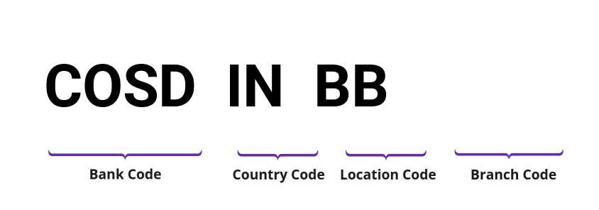 SWIFT / BIC COSDINBB