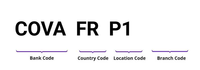 SWIFT / BIC COVAFRP1