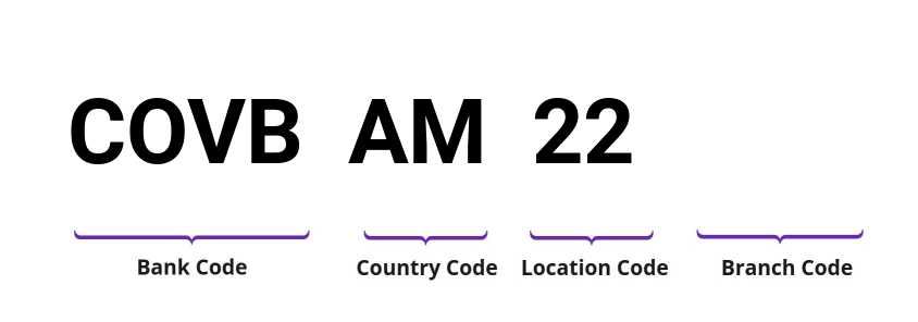 SWIFT / BIC COVBAM22