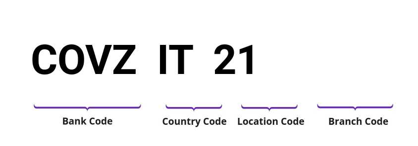 SWIFT / BIC COVZIT21