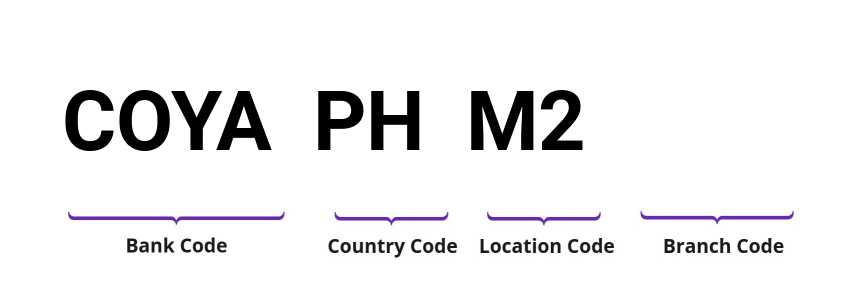 SWIFT / BIC COYAPHM2