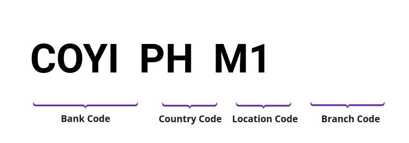 SWIFT / BIC COYIPHM1