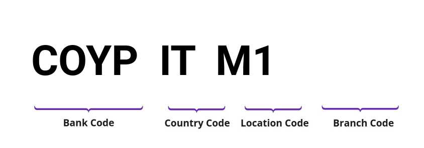 SWIFT / BIC COYPITM1