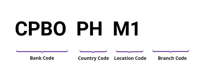 SWIFT / BIC CPBOPHM1