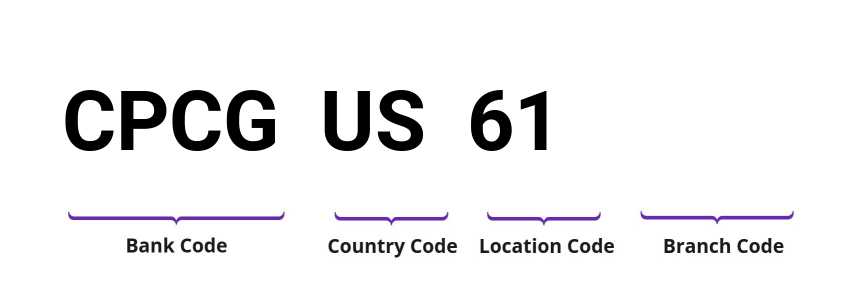 SWIFT / BIC CPCGUS61