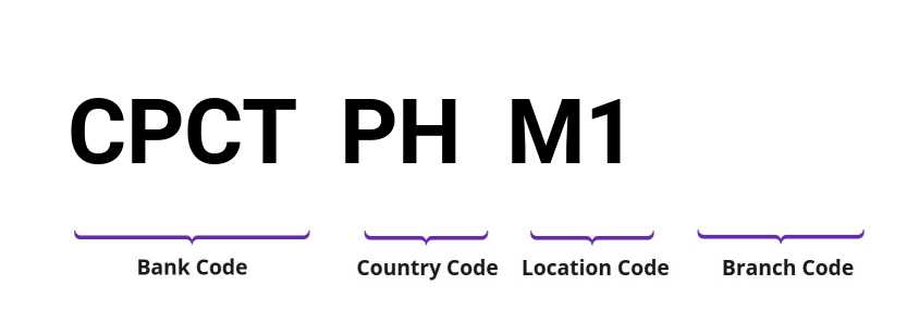 SWIFT / BIC CPCTPHM1