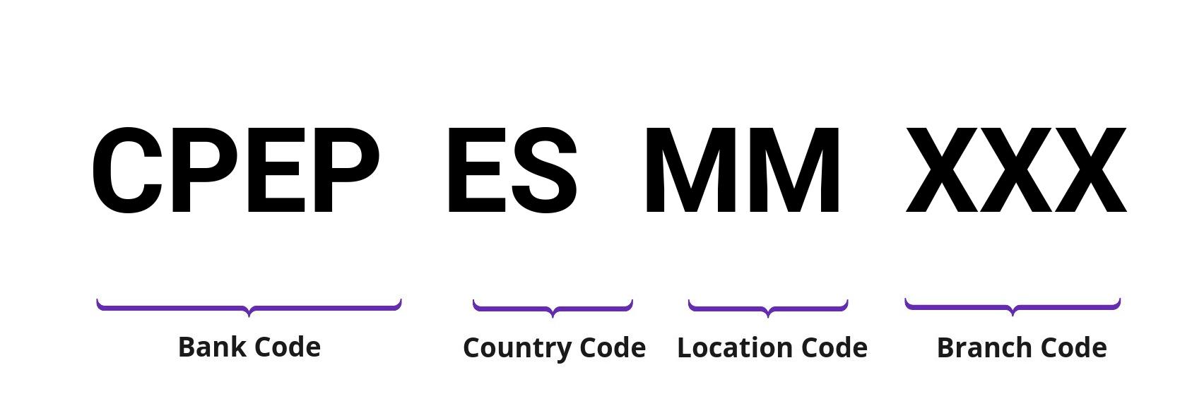 SWIFT / BIC CPEPESMM