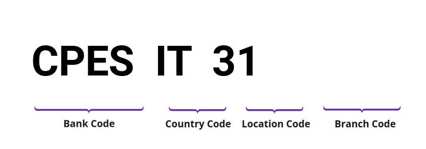 SWIFT / BIC CPESIT31