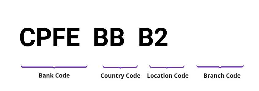 SWIFT / BIC CPFEBBB2