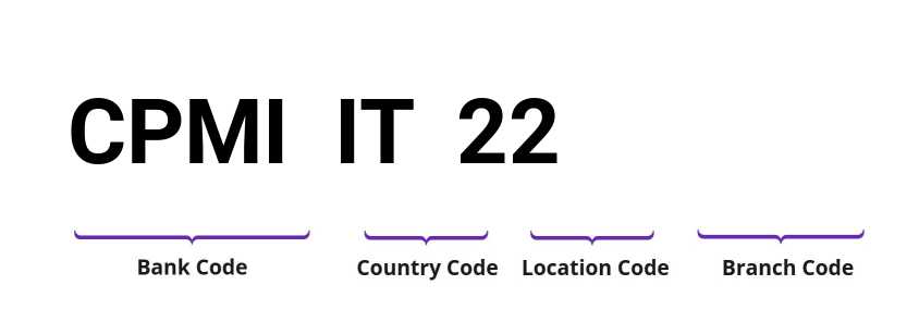 SWIFT / BIC CPMIIT22