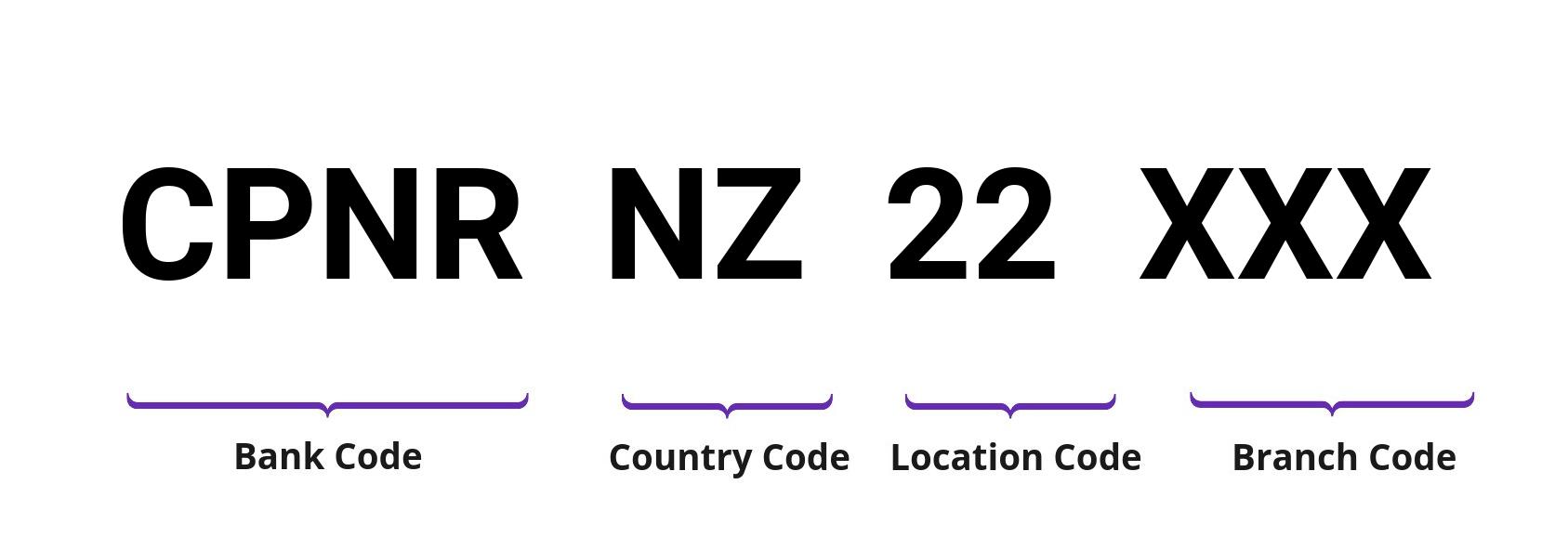 SWIFT / BIC CPNRNZ22