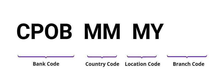 SWIFT / BIC CPOBMMMY