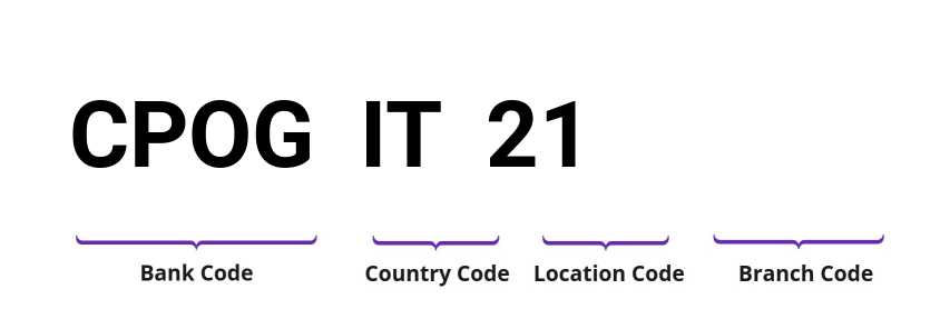 SWIFT / BIC CPOGIT21