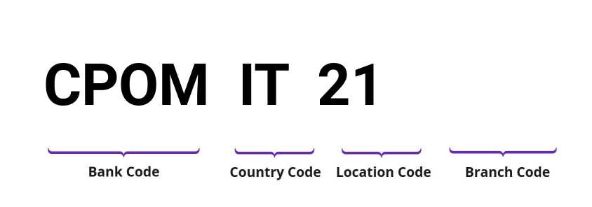 SWIFT / BIC CPOMIT21
