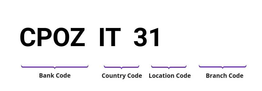 SWIFT / BIC CPOZIT31