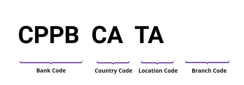 SWIFT / BIC CPPBCATA