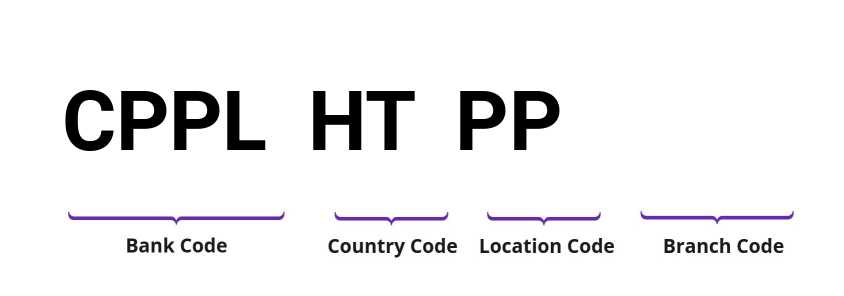 SWIFT / BIC CPPLHTPP