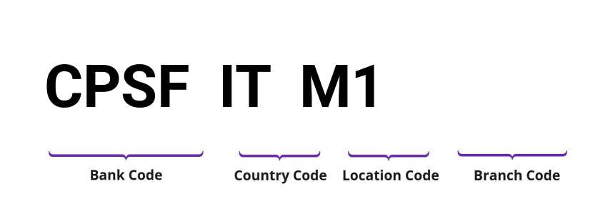SWIFT / BIC CPSFITM1