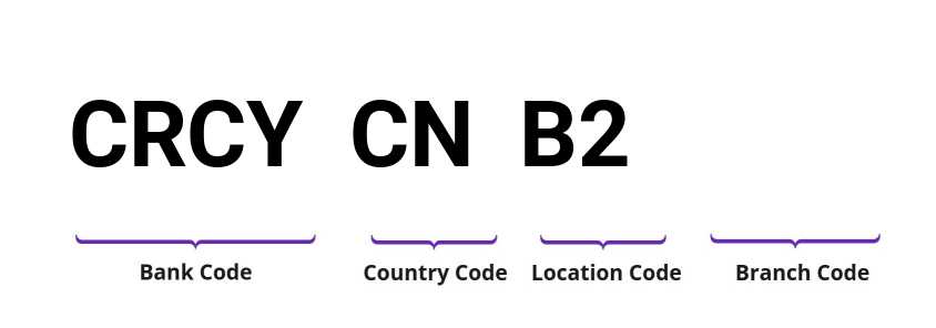 SWIFT / BIC CRCYCNB2